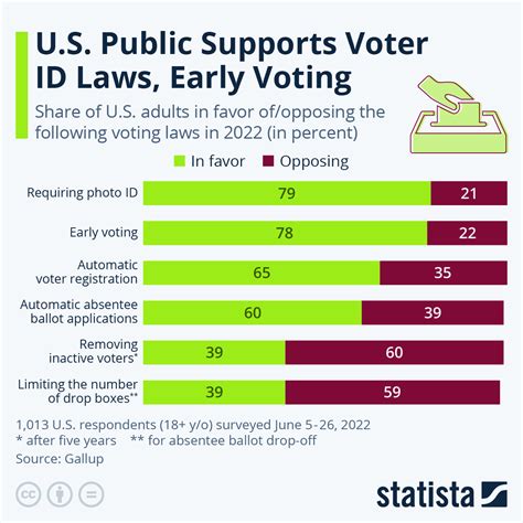 voter id laws stats